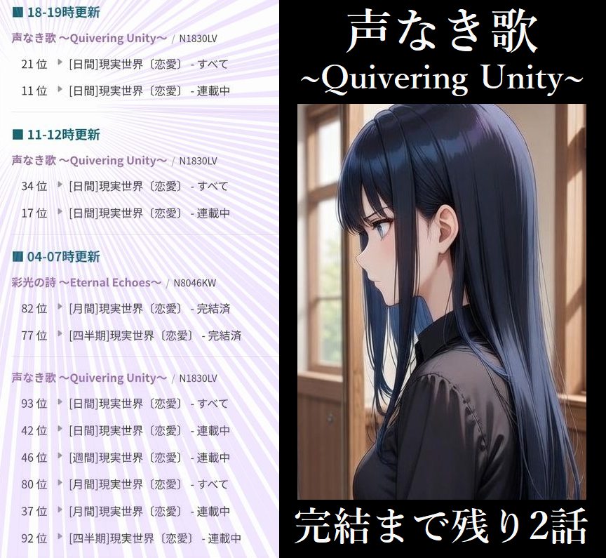 本日のなろう現実恋愛ランキング。

「声なき歌」が日間最高位タイ11位に復帰！

「彩光の詩」と合わせて時間帯別12部門にランクイン。

華が登場すると評価が跳ね上がる展開が続いてます😂

絹咲作品屈指の強キャラ誕生の予感(笑)

▶ ncode.syosetu.com/n1830lv/

#narou #小説家になろう #声なき歌