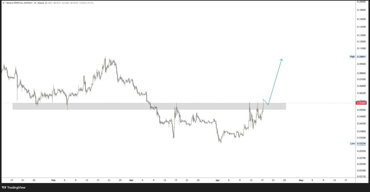 crypto_profitss's tweet image. $IR LOOKING BULLISH 🫡

KEEP EYE ON IT 🧐

#IR #TRADING #BREAKOUT #NFA