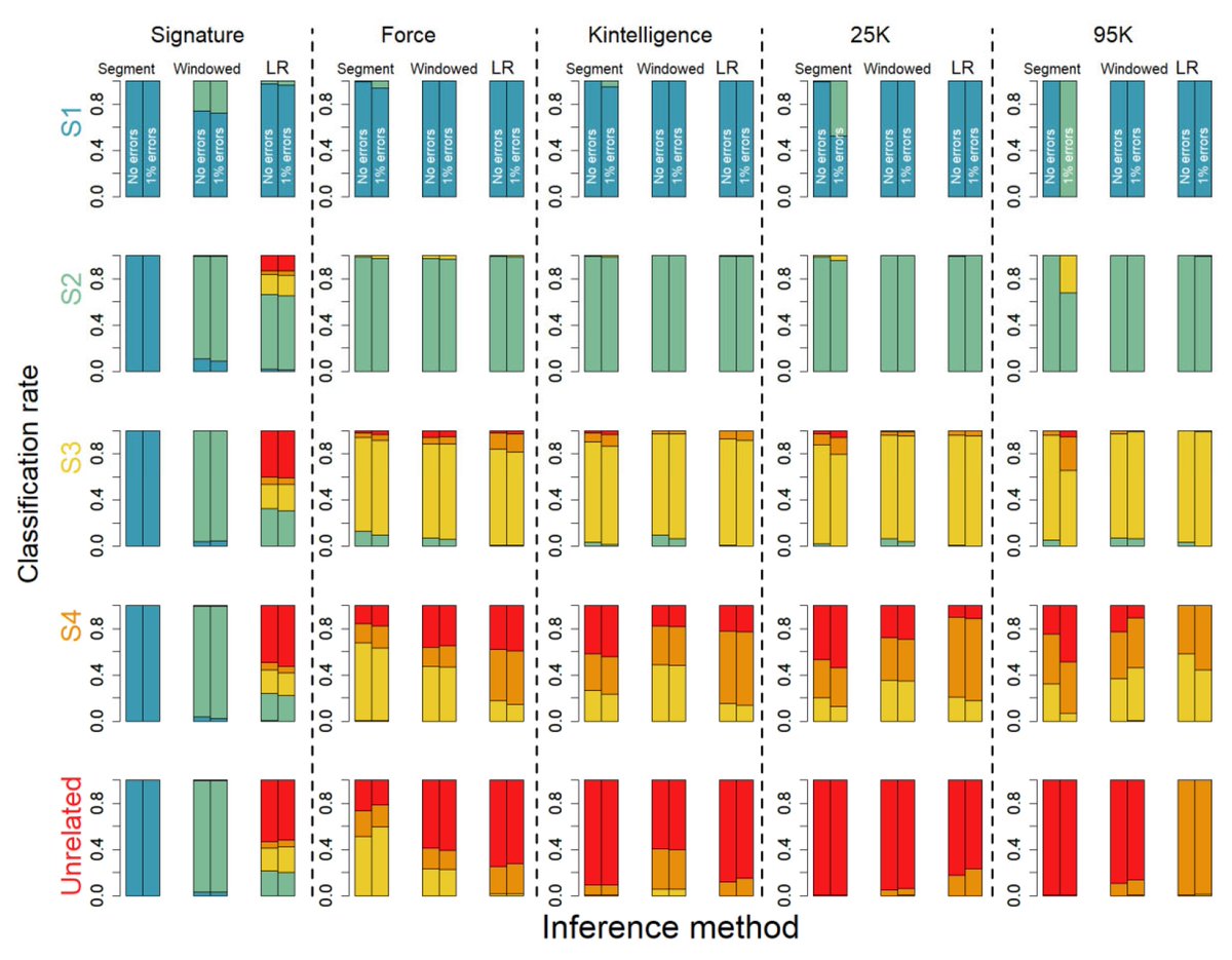 Genes_MDPI's tweet photo. Prof. Tillmar and Dr. King’s study provides a comprehensive comparison of different #StatisticalMethods to infer pairwise relationships using a selection of published #SNP panels.
https://t.co/wrqDLCbGrF https://t.co/iwFHKTiZIh