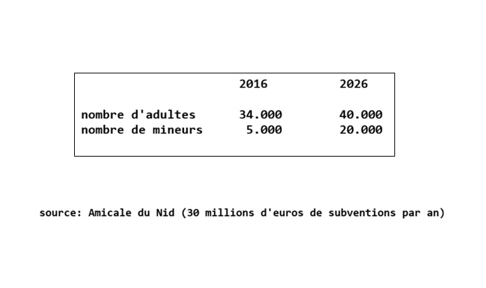 ModelRevealed's tweet photo. @RMXnews This is the result of 10 years of #EqualityModel.
Both the number of prostitutes and the number of minors forced in prostitution have increased.
Quite an achievement, isn't it? https://t.co/W83XpPTnHx
