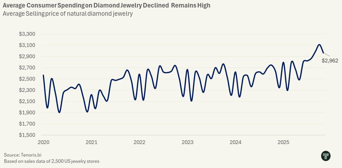 edahn's tweet image. Be surprised: American shoppers now pay more per item on #diamond #jewelry than they did before COVID.