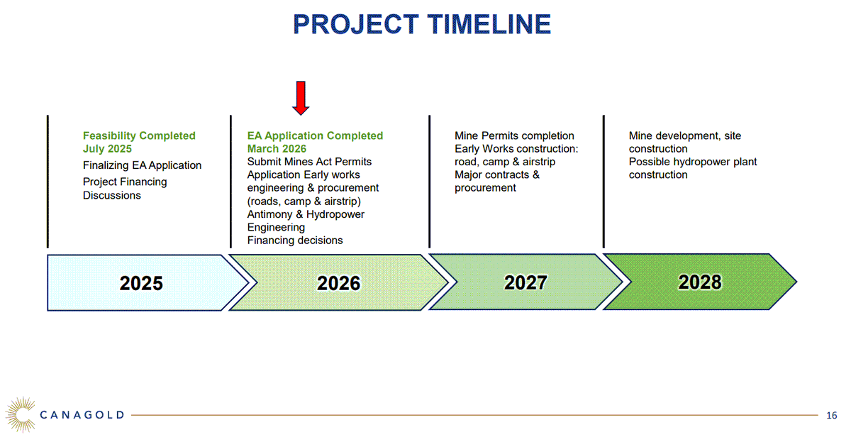 🧭 With the environmental application submitted, New Polaris continues through the EA process in NW B.C.

⛏️ A fully funded 7,000m drill program begins June 2026, building on previous data to further define #gold &amp; antimony mineralization.
👉 canagoldresources.com/wp-content/upl…

$CCM #Mining