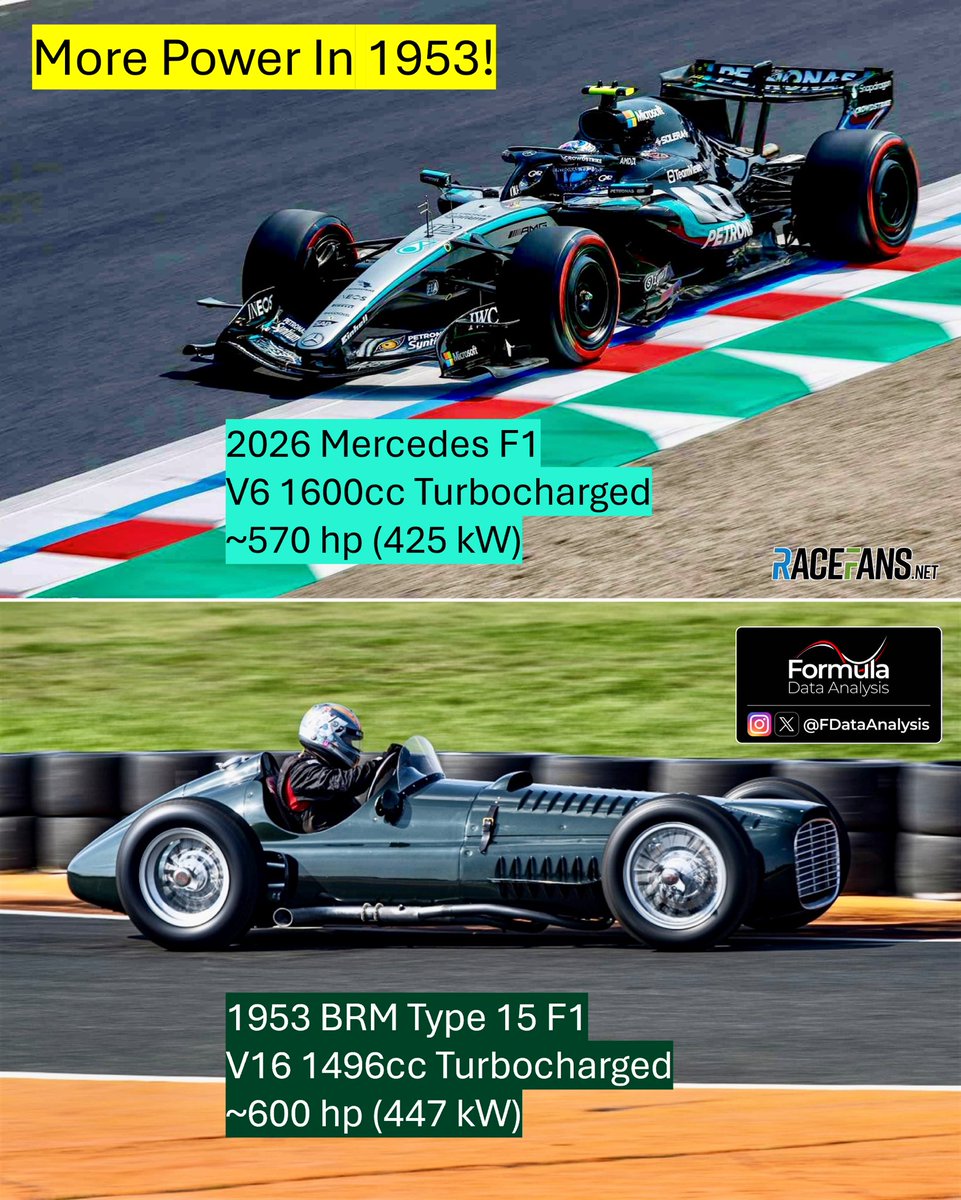 FDataAnalysis's tweet photo. The 1953 British Racing Motor #F1 engine was more powerful than the best Internal Combustion Engine on the 2026 grid! 🤯

The fuel-flow meter limits power excessively: no wonder it cannot produce enough energy to make ERS deployment sustainable 🪫

A 10 to 20% fuel-flow increase, coupled with an equal reduction in ERS peak power, would:
-Limit clipping substantially 🔋
-Improve laptimes (same peak power, higher average power) and top speeds 📈
-Avoid major engine redesigns 🛠️

A no-brainer, in my opinion