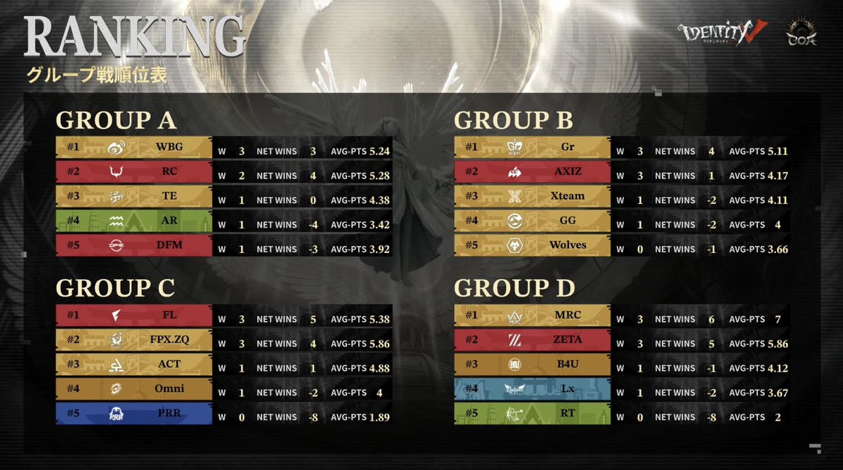 第五人格COAIX COAⅨワールド決勝トーナメント グループ戦Day8 本日の