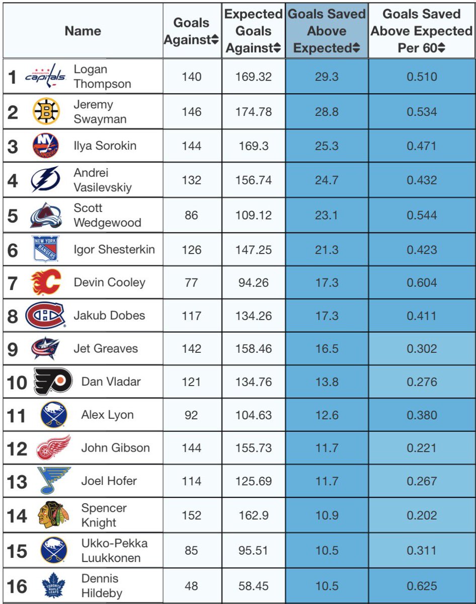 MoneyPuckdotcom's tweet image. The top goalies of the 2025-2026 regular season moneypuck.com/goalies.htm