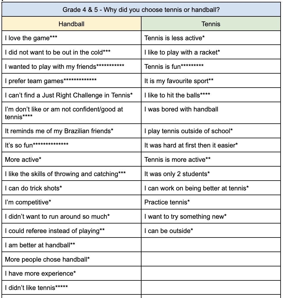 RhysMeredith23's tweet image. Our students chose whether to try the team game of handball or the personal pursuit of tennis.

We asked them why? 
- Its more fun
- I can be with Friends
- The right challenge

Any feedback?

@andyvasily @meaningfulPE @GaryZDPE #physed