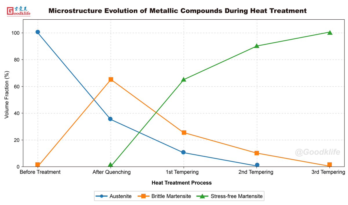 JIANWENWAN11353's tweet image. Why Heat Treatment Is Critical?
Steel quality isn’t just chemistry — it’s the heat treatment.
A controlled process builds the microstructure for hardness, toughness, and wear resistance.
🌐 goodklife.com📧 andy@goodklife.com
#HeatTreatment #IndustrialKnives  #Goodklife