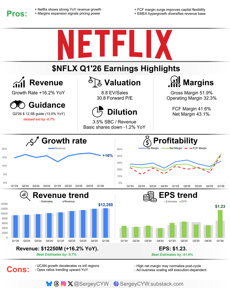 My Thoughts on $NFLX

The Q1 results are generally solid, although revenue growth has slightly slowed to +16.2%, which is still a strong growth rate. The stock dropped 9.6% after the earnings report, and in my view, this is an overreaction to a combination of factors: the