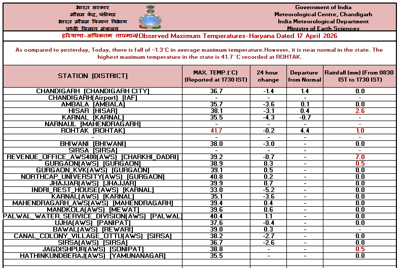 IMD_Chandigarh's tweet image. Observed   #Maximum #Temperature over #Punjab, #Haryana &amp;amp; #Chandigarh dated 17-04-2026