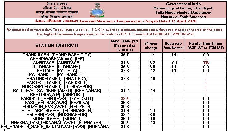 IMD_Chandigarh's tweet image. Observed   #Maximum #Temperature over #Punjab, #Haryana &amp;amp; #Chandigarh dated 17-04-2026