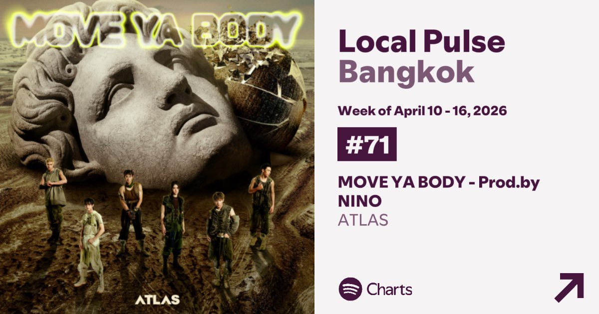 StreamForATLAS's tweet photo. 📈 Spotify Charts
MOVE YA BODY - Prod. by NINO เปิดตัวครั้งแรกในชาร์ต Spotify Local Pulse Bangkok (Top songs that are uniquely popular in Bangkok, Thailand.) Week of April 10-16 ในอันดับที่ 71
มาแล้ว 1 ชาร์ตที่ใฝ่ฝัน
#StreamForATLAS
#ATLAS_TH https://t.co/Xcj4xC8Bw2