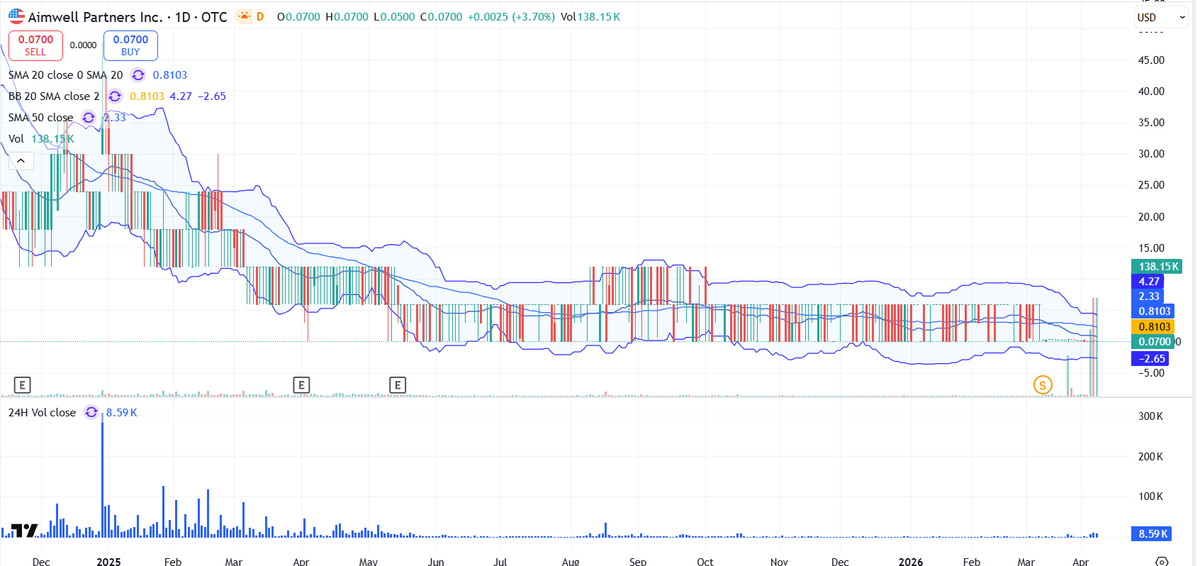 MrSamuelPowers's tweet image. $AIMN nice accumulation taking place here along the bottom the last few days. New business direction starting to take shape for the company.