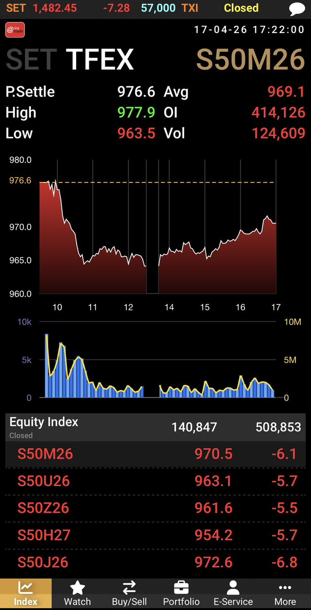 AIRAPLC's tweet image. 🔴#AIRATRADE 📊#SET Summary (17 เม.ย.)
🌎ต่างชาติขายสุทธิ 4,112.11 ลบ.
📈SET 1,482.45  -7.28 (-0.49%)
💵มูลค่าการซื้อขาย 56,999.86 ลบ.
🌎ต่างชาติ -4,112.11 ลบ.
🏦สถาบัน -2,130.27 ลบ.
🏢พอร์ตโบรกฯ +303.91 ลบ.
🇹🇭ในประเทศ +5,938.48 ลบ
อัพเดทข้อมูลลงทุนทุกวัน linktr.ee/aira048