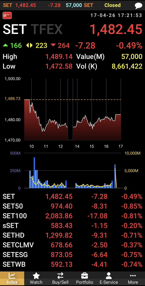 AIRAPLC's tweet image. 🔴#AIRATRADE 📊#SET Summary (17 เม.ย.)
🌎ต่างชาติขายสุทธิ 4,112.11 ลบ.
📈SET 1,482.45  -7.28 (-0.49%)
💵มูลค่าการซื้อขาย 56,999.86 ลบ.
🌎ต่างชาติ -4,112.11 ลบ.
🏦สถาบัน -2,130.27 ลบ.
🏢พอร์ตโบรกฯ +303.91 ลบ.
🇹🇭ในประเทศ +5,938.48 ลบ
อัพเดทข้อมูลลงทุนทุกวัน linktr.ee/aira048