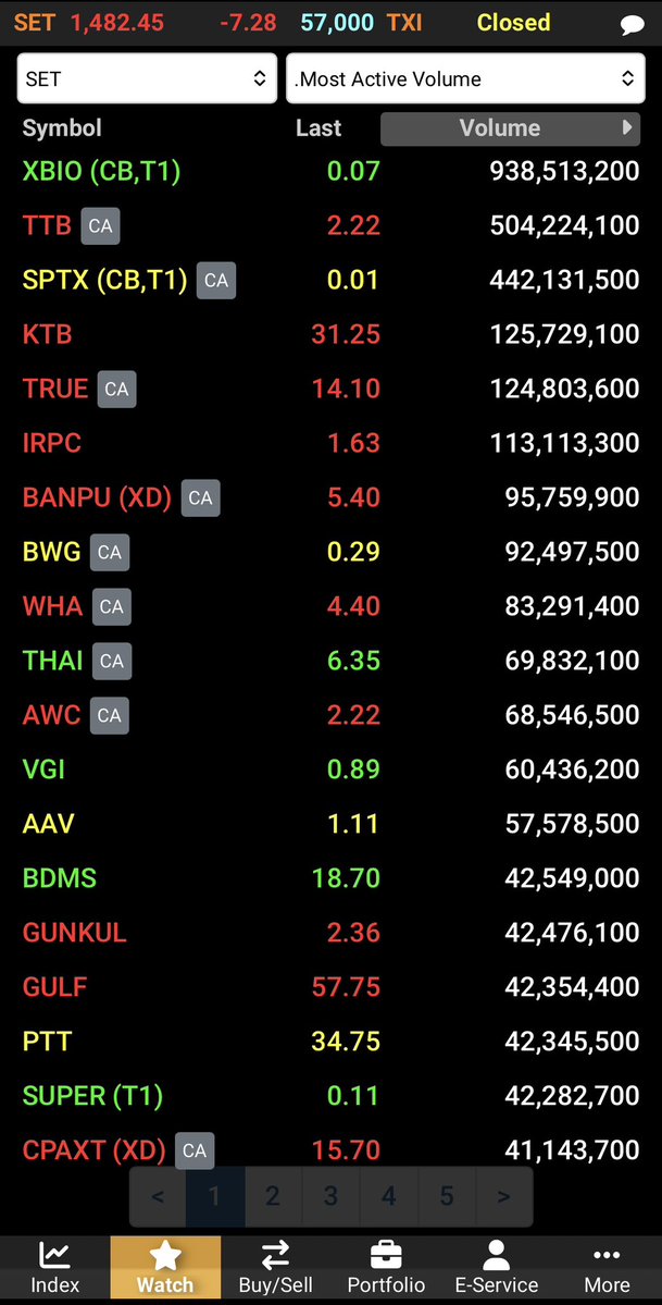 AIRAPLC's tweet image. 🔴#AIRATRADE 📊#SET Summary (17 เม.ย.)
🌎ต่างชาติขายสุทธิ 4,112.11 ลบ.
📈SET 1,482.45  -7.28 (-0.49%)
💵มูลค่าการซื้อขาย 56,999.86 ลบ.
🌎ต่างชาติ -4,112.11 ลบ.
🏦สถาบัน -2,130.27 ลบ.
🏢พอร์ตโบรกฯ +303.91 ลบ.
🇹🇭ในประเทศ +5,938.48 ลบ
อัพเดทข้อมูลลงทุนทุกวัน linktr.ee/aira048