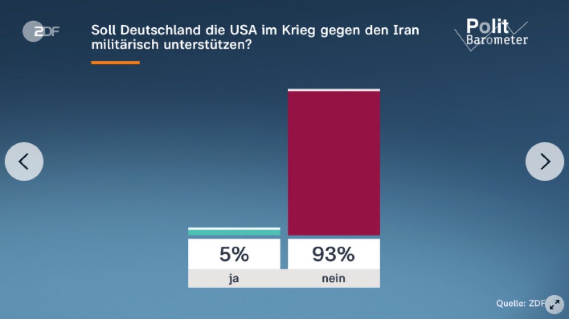 93% of Germans don’t think the country should support the US in the war against Iran.
The columnists pushing for it are a tiny minority of 5%