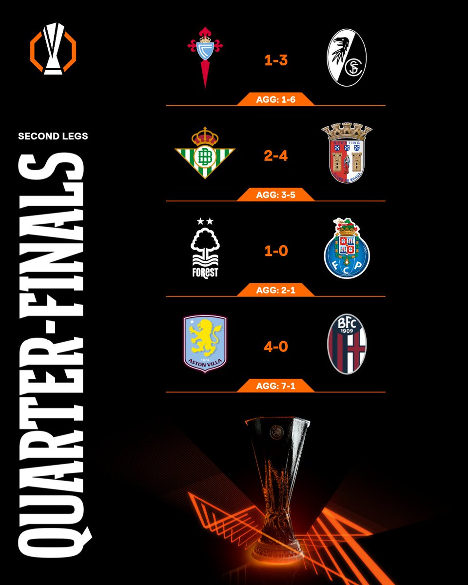 GioGioSportss's tweet image. 🟠🏆🇪🇺 UEFA Europa League 2025-2026
⚽️ Cuartos de Final
Resultados - Vuelta
🇪🇦 Celta de Vigo 1-3 🇩🇪 Freiburg
🇪🇦 Real Betis 2-4 🇵🇹 Sporting Braga
🏴󠁧󠁢󠁥󠁮󠁧󠁿 Nottingham Forest 1-0 🇵🇹 Porto
🏴󠁧󠁢󠁥󠁮󠁧󠁿 Aston Villa 4-0 🇮🇹 Bologna
#UEFA #UEL #EuropaLeague