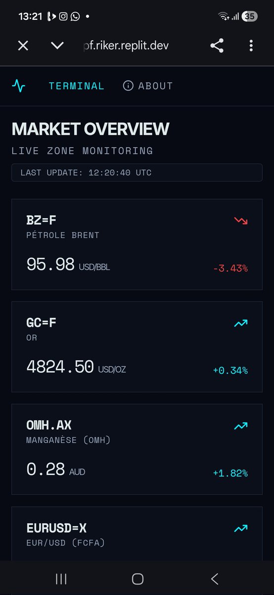 BranelMade's tweet image. De l'idée au Terminal Opérationnel. 🏛️📈
​Voici le CEMAC Alpha Terminal : mon dashboard pro pour surveiller les actifs du Gabon en temps réel. 🇬🇦
​✅ Flux live (Brent, Or, Manganèse)
✅ Analyse de tendance automatisée
✅ Connecté à mes scénarios @make_hq 
​#BuildInPublic #Fintech