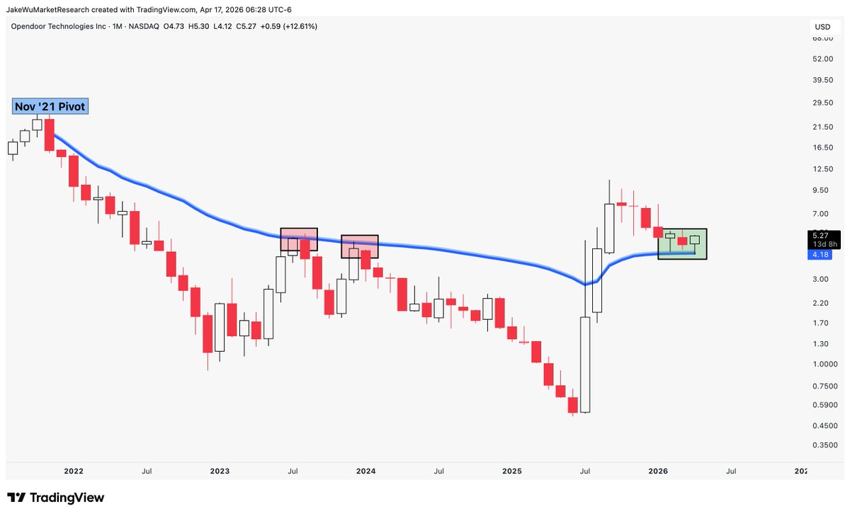 Jake__Wujastyk's tweet image. $OPEN #OPEN Pretty clean.