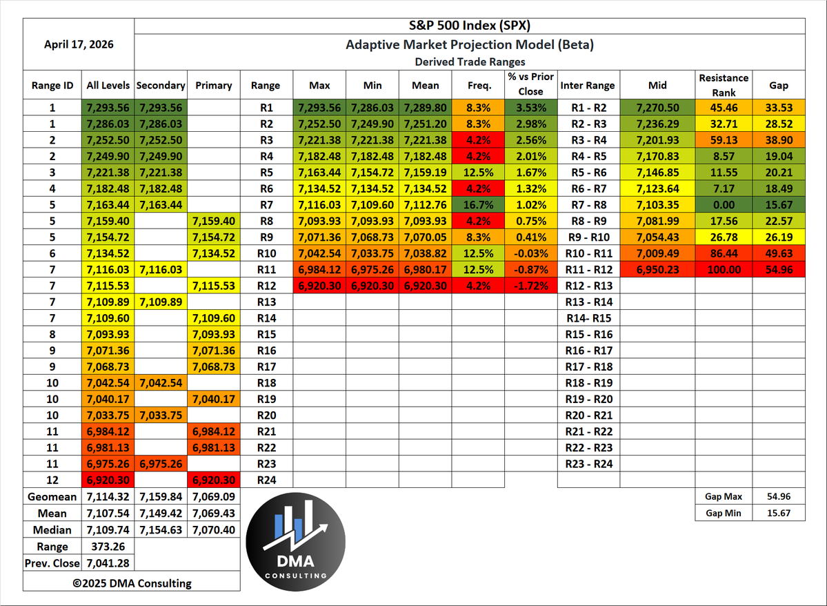 $SPX $SPY Momentum continues to climb higher with R7 as the likely daily target near the gap low.