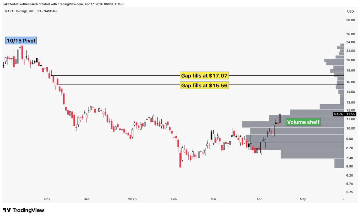 Jake__Wujastyk's tweet image. $MARA #MARA I fully expect these gaps to fill within 5-8 trading days if #Bitcoin #Solana #Dogecoin #Crypto do what I think they're about to do.