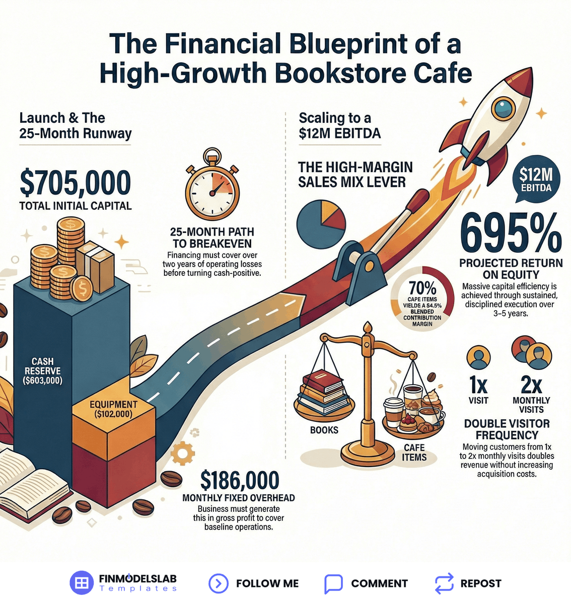 High traffic alone won't pay the owner.
Focus on margins over volume.
This analysis breaks down the seven primary drivers of owner income in a Bookstore Cafe using data-validated financial ranges and efficiency metrics.

SEVEN CRITICAL DRIVERS OF BOOKSTORE CAFE OWNER PAY:

•