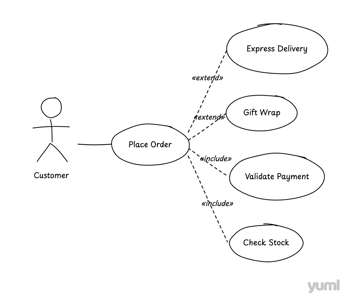 yuml_app's tweet photo. What do you think of the new diagram styles folks? https://t.co/usXAZWNmuu
