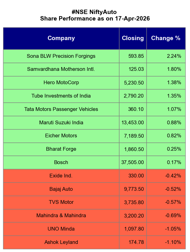 Agrawal_Raj's tweet image. [Automated]

#NiftyAuto #NiftyBank #Defence #Indices
#NSE Share Performance as on 17-Apr-2026