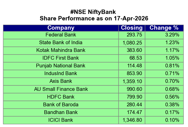 Agrawal_Raj's tweet image. [Automated]

#NiftyAuto #NiftyBank #Defence #Indices
#NSE Share Performance as on 17-Apr-2026