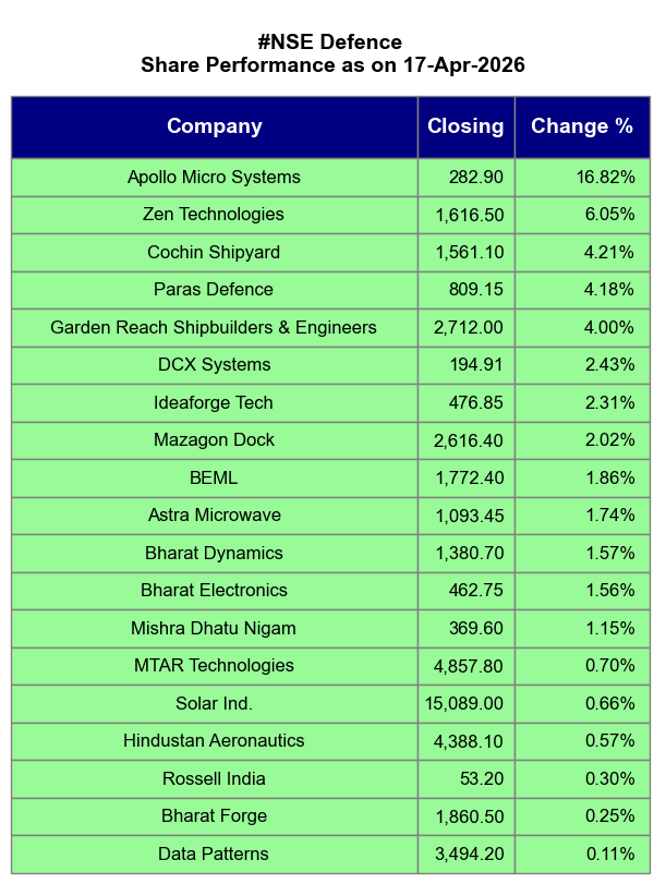 Agrawal_Raj's tweet image. [Automated]

#NiftyAuto #NiftyBank #Defence #Indices
#NSE Share Performance as on 17-Apr-2026