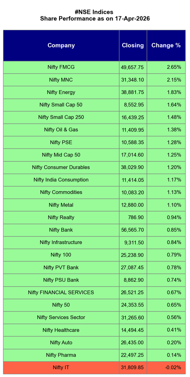 Agrawal_Raj's tweet image. [Automated]

#NiftyAuto #NiftyBank #Defence #Indices
#NSE Share Performance as on 17-Apr-2026