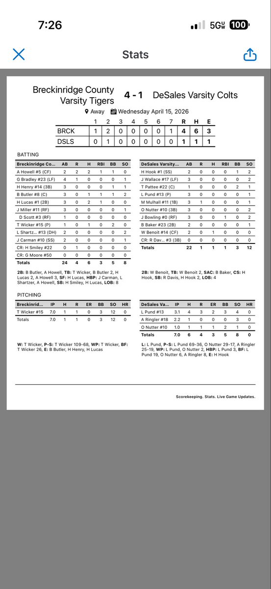 BCtigerbaseball's tweet image. The Tigers won at DeSales (4-1) on Wednesday! #124 #HTL

⚾️ Tristan Wicker (7 IP, 1 H, 0 ER, 12 K) picked up his 4th win on the year! #ptm

⚾️ Adam Howell (2-2, 2 R, 2B, RBI) and Harper Lucas (2-3, RBI, SF, SB) led the offense. Brody Butler had an RBI double in the 1st. #WTPTG