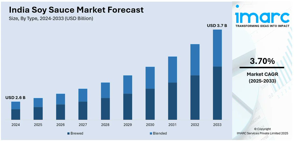 ImarcTarang's tweet image. India Soy Sauce Market to reach USD 3.7 Billion by 2033 from USD 2.6 Billion in 2024 (CAGR 3.70%). 

Access Full Strategic Insights: imarcgroup.com/india-soy-sauc…

#SoySauce #IndiaBusiness #FMCG #CleanLabel #Innovation #IMARCGroup