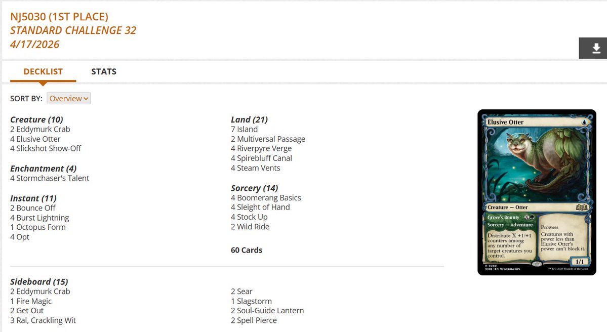 fireshoes's tweet image. Standard Challenge Top 8 decklists for Thursday, April 16 (37 players) #mtg #mtgStandard

Izzet Prowess picks up the win! 🥋🏆

Izzet Lessons in 2nd (no Monument or Artist's Talent) 👩‍🏫

Dimir Excruciator gets 3rd ⏳

Azorius Flash finished 4th 📸