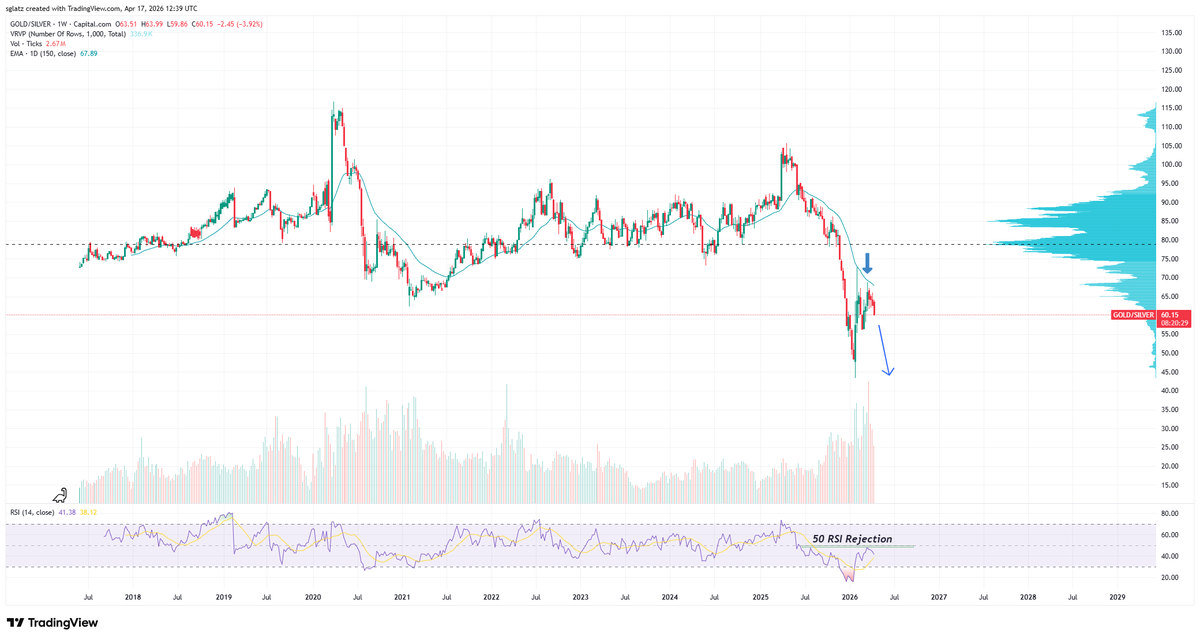 RockBtmEntries's tweet photo. The Gold-Silver Ratio has broken down.

Silver slingshots higher. https://t.co/Y09Jq1n91v