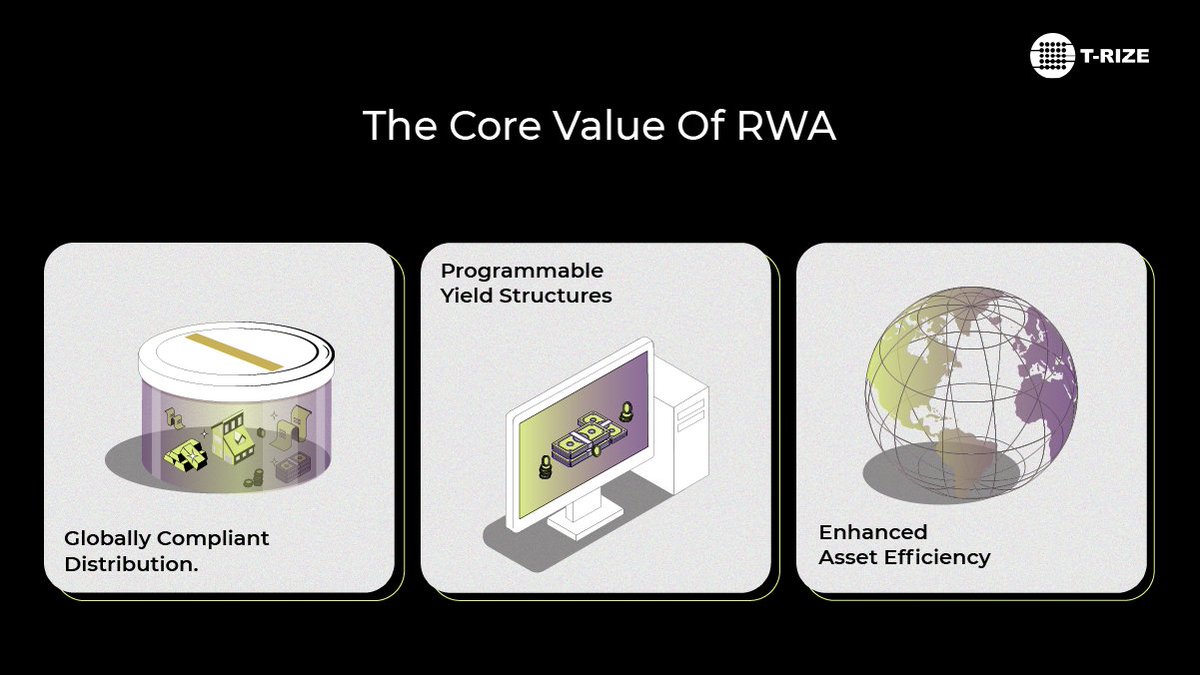 trize_io's tweet photo. The core value of RWA does not stem from its "on-chain" label, but from three tangible capabilities: 

▪️Enhanced asset efficiency;
▪️Programmable yield structures and;
▪️Globally compliant distribution. https://t.co/8qsSSPA59o