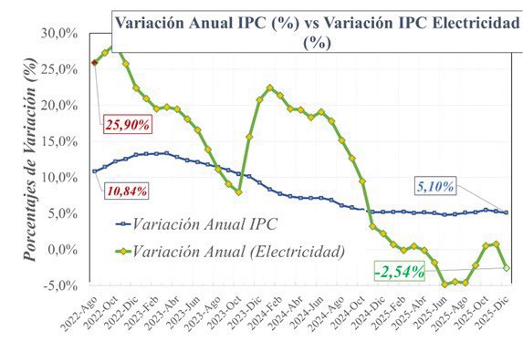 AdrianCorrea's tweet photo. Candidata @PalomaValenciaL, respetuosamente le recuerdo lo siguiente: cuando su partido tuvo la oportunidad, sí le puso una tarifa de energía diferencial al Caribe, pero para subírsela. Lo hicieron con la Resolución 010 de 2020 y le cargaron a esta región un costo adicional. Esto, junto con la opción tarifaria -tarifa diferida disfrazada de alivio-, asfixió por años a los habitantes de la costa. Por fortuna, hoy en el Caribe se paga menos por la energía que en 2022. Le correspondió a este gobierno desactivar esa bomba, y lo hizo. Además, lo de los electrodomésticos ya lo hace el FENOGE (Fondo de Energías No Convencionales y Gestión Eficiente de la Energía). “Por sus obras los conoceréis”.