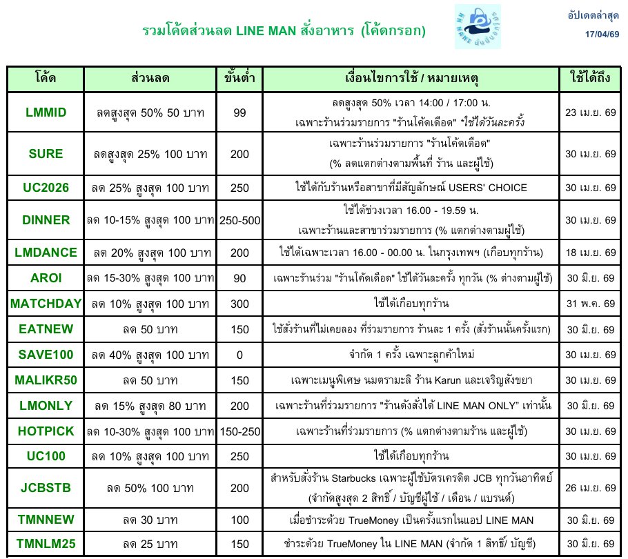 #LINEMAN สั่งอาหาร 💚 
ตารางรวมโค้ดส่วนลด (โค้ดกรอก) 
อัปเดตล่าสุด 17 เม.ย. 69 
อ้างอิงรายละเอียดโค้ดจากที่เราส่องเอง ไม่ได้ใส่โค้ดที่หมดไป แต่ไม่เติมนะคะ 😃 บางคนอาจเป็นไอดีลูกรัก ได้ส่วนลดมากกว่าในตารางก็ได้
🔥 นอกจากโค้ดกรอกแล้ว ในแอป LINE MAN ยังมีคูปองร้านโค้ดเดือด