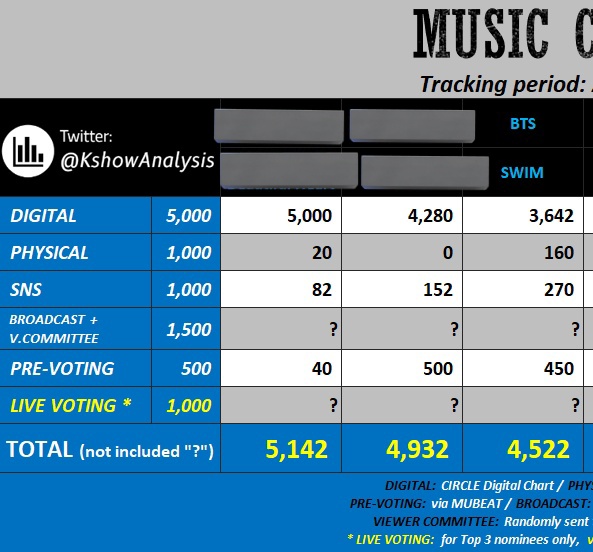 [MUSIC CORE LIVE VOTING TOMORROW] 🔔🚨

🗓️ 18 April 2026 
⏰ 3.15 PM KST | 13.15 WIB 
🗳️ Mubeat App 

ARMY! Jangan lupa ya! Persiapkan account voting! Pointnya tipis banget. Apapun hasilnya mari kita usahakan untuk menang LIVE VOTING! ❤️‍🔥