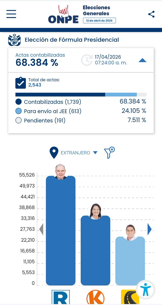 <a href="/JNE_Peru/">JNE Perú</a> 24% de actas del extranjero enviada al JEE ?....24%???. Está claro lo que están haciendo