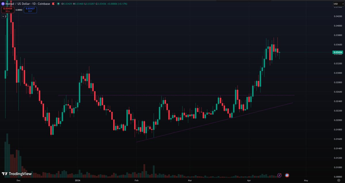 _Mark_Spencer_'s tweet photo. Monad $MON is one of the rare good-looking charts in the crypto space. Is it building a base (flag) for another leg up? https://t.co/aO3vADwnIb