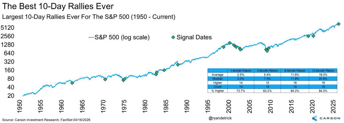 Ryan Detrick, CMT tweet media