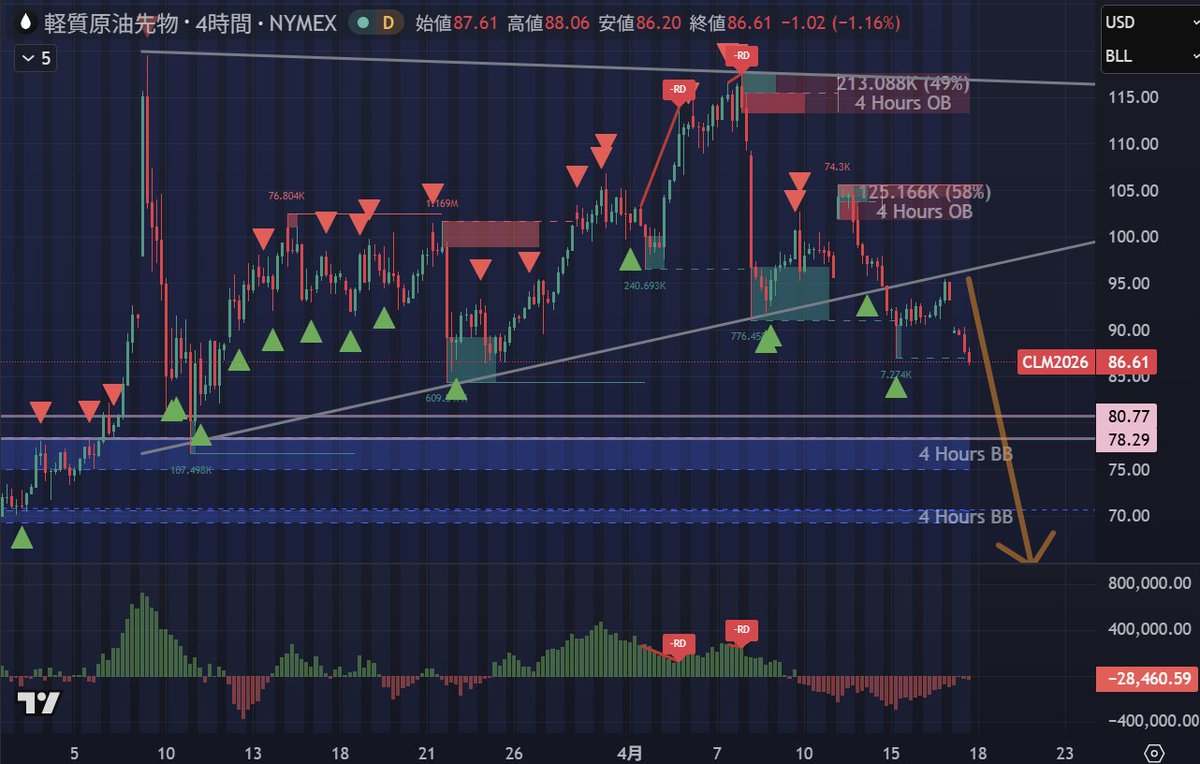 cohamizu1's tweet image. #WTI #CRUDEOIL 原油1時間足、反発が非常に弱い。
ショートポジションに持ち替えました。
87.3を下回る水準ではロングに優位性はないと判断しなおしました。
これは結構下落すると思います。