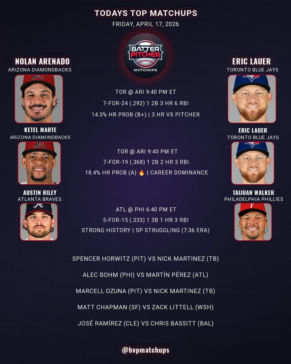 bvpmatchups's tweet image. Today's Top BvP Matchups - April 17, 2026

Top matchup: Nolan Arenado vs Eric Lauer
Career: 7-for-24 (.292) | 3 HR

Lock these picks in!

#MLB #FantasyBaseball #DFS #Dbacks #BlueJays #Braves #Phillies