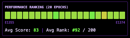 kookinsauce's tweet photo. Quick check on performance rankings now available on https://t.co/D3a6DxmHo3

How we rank — pure performance, not stake size.

Score = 50% TX Efficiency + 30% Avg TX/Block + 20% Reliability https://t.co/UDRJRsPdOp