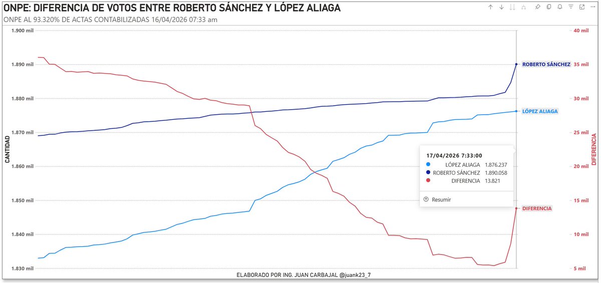 Juan Carbajal 🇵🇪 tweet media