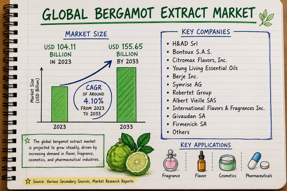 kirti200478608's tweet image. 𝐆𝐥𝐨𝐛𝐚𝐥 𝐁𝐞𝐫𝐠𝐚𝐦𝐨𝐭 𝐄𝐱𝐭𝐫𝐚𝐜𝐭 𝐌𝐚𝐫𝐤𝐞𝐭: 𝐍𝐚𝐭𝐮𝐫𝐚𝐥 𝐀𝐫𝐨𝐦𝐚, 𝐆𝐫𝐨𝐰𝐢𝐧𝐠 𝐃𝐞𝐦𝐚𝐧𝐝 🌿

𝐃𝐨𝐰𝐧𝐥𝐨𝐚𝐝𝐩𝐝𝐟:sphericalinsights.com/request-sample…

#BergamotExtract #EssentialOils #NaturalIngredients #FragranceIndustry #FoodAndBeverage