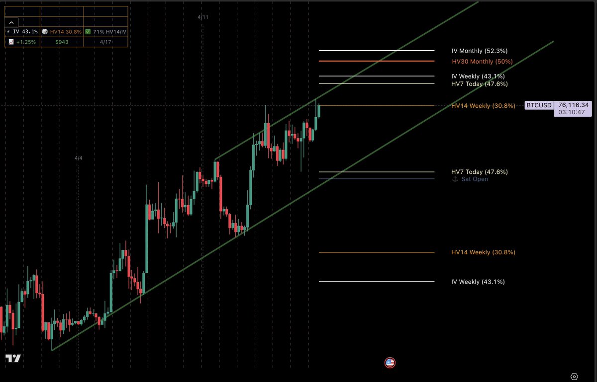 $BTC sitting at weekly HV14 (30.8%) levels as we enter Friday.