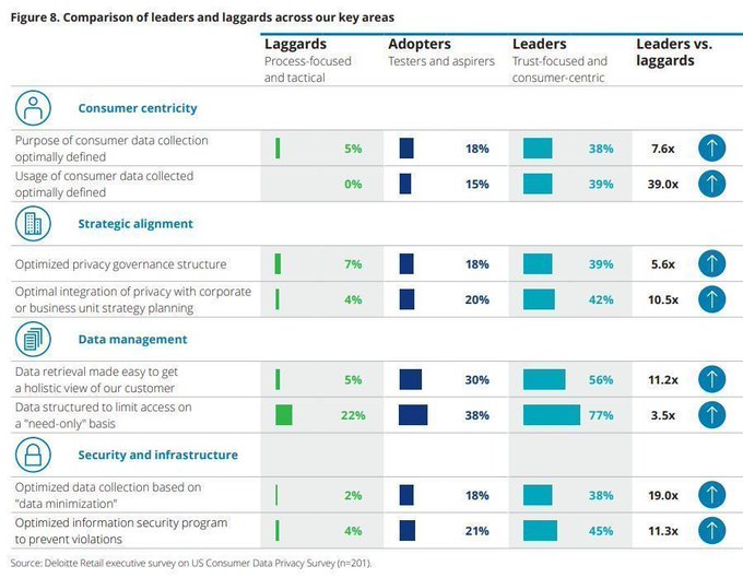 FutureOurWork's tweet image. Consumer Privacy in Retail from @DeloitteUS: Trust-focused, consumer-centric retailers (Leaders) and process-focused, tactical retailers (Laggards) have very different approaches to privacy. bit.ly/2YeIYT2 @antgrasso rt @lindagrass0 #DataPrivacy #Retail #Privacy