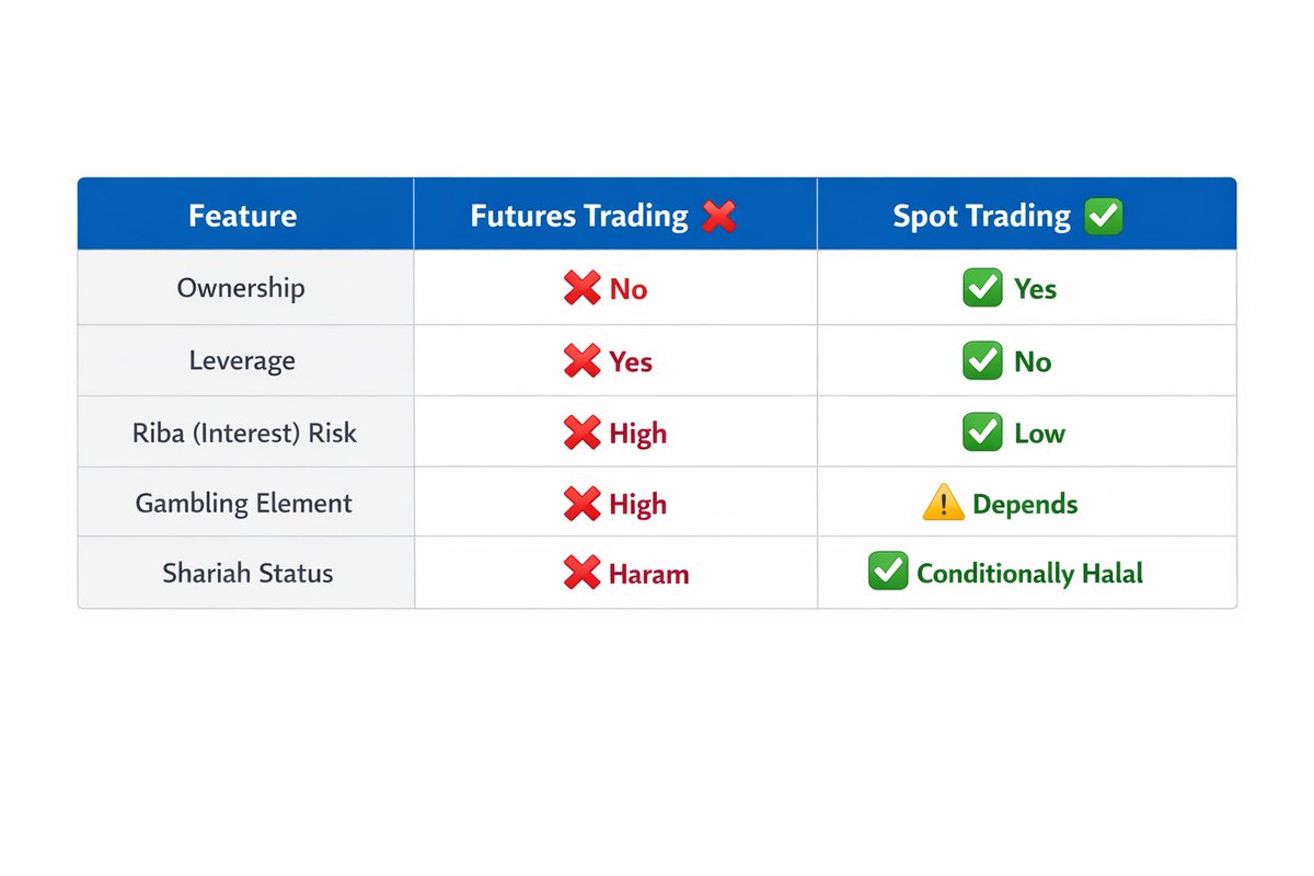 abdullah4you's tweet photo. @theysayhnzi @i_bot404 No Ownership: Trade an asset you don’t actually possess (Btc futures without holding BTC).  
Leverage: Borrowed capital creates loan based benefit → riba risk.  
Riba Risk: Funding fees resemble interest payments.  
Gamble Element: High volatility &amp; liquidations mimic gambling. https://t.co/1WBYYgnf25